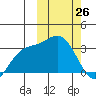 Etienne Bay tide chart for Saturday, February 26, 2022