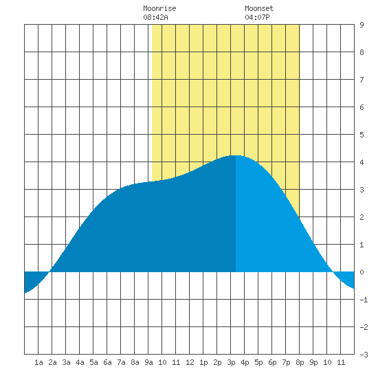 Etienne Bay tide chart for Sunday, February 27, 2022