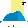 Etienne Bay tide chart for Sunday, February 27, 2022