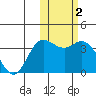 Etienne Bay tide chart for Wednesday, February 2, 2022