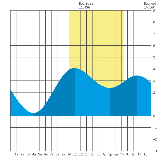 Etienne Bay tide chart for Thursday, February 3, 2022