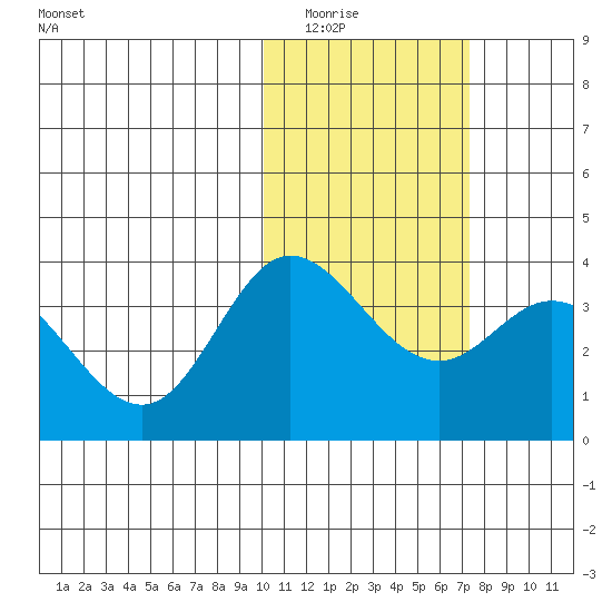 Etienne Bay tide chart for Friday, February 4, 2022