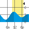 Etienne Bay tide chart for Friday, February 4, 2022