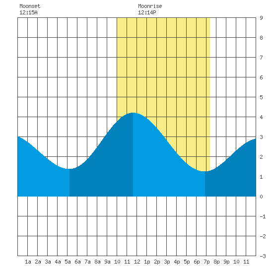 Etienne Bay tide chart for Saturday, February 5, 2022