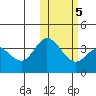 Etienne Bay tide chart for Saturday, February 5, 2022