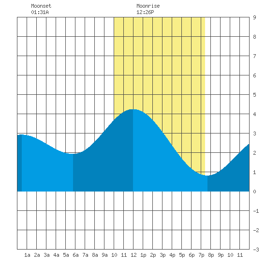 Etienne Bay tide chart for Sunday, February 6, 2022