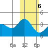 Etienne Bay tide chart for Sunday, February 6, 2022