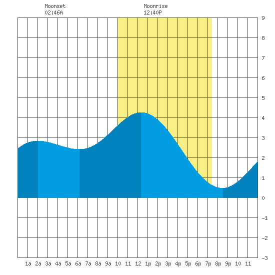 Etienne Bay tide chart for Monday, February 7, 2022