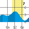 Etienne Bay tide chart for Monday, February 7, 2022
