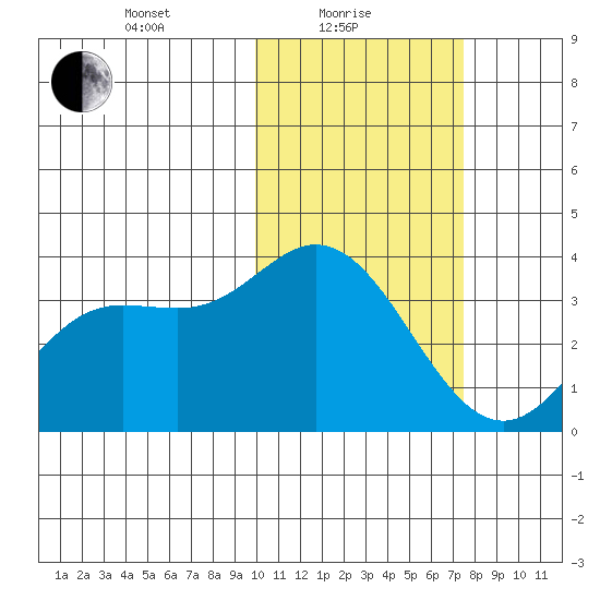 Etienne Bay tide chart for Tuesday, February 8, 2022