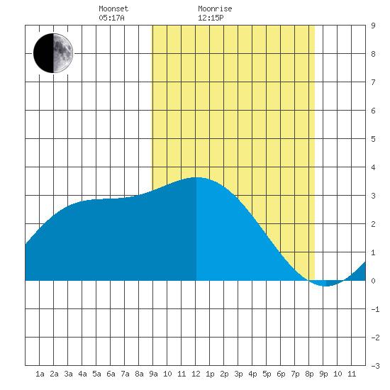 Etienne Bay tide chart for Thursday, March 10, 2022