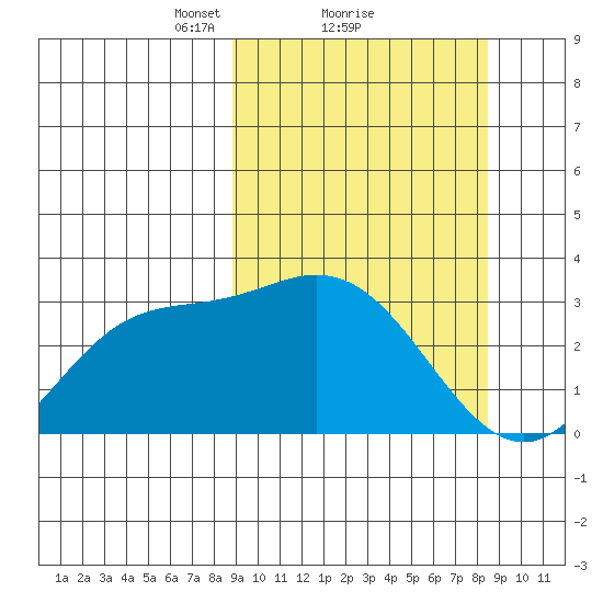 Etienne Bay tide chart for Friday, March 11, 2022