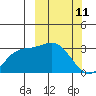 Etienne Bay tide chart for Friday, March 11, 2022