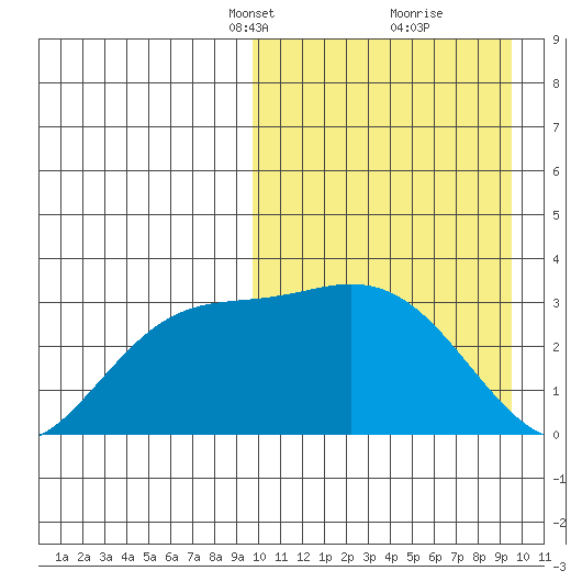 Etienne Bay tide chart for Sunday, March 13, 2022