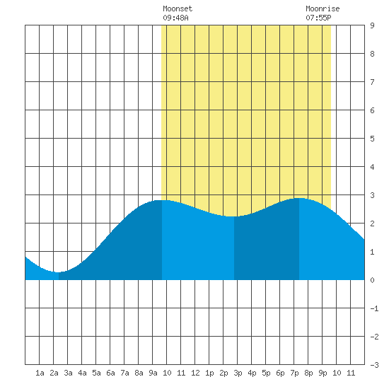 Etienne Bay tide chart for Wednesday, March 16, 2022