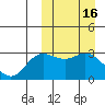 Etienne Bay tide chart for Wednesday, March 16, 2022