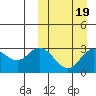 Etienne Bay tide chart for Saturday, March 19, 2022