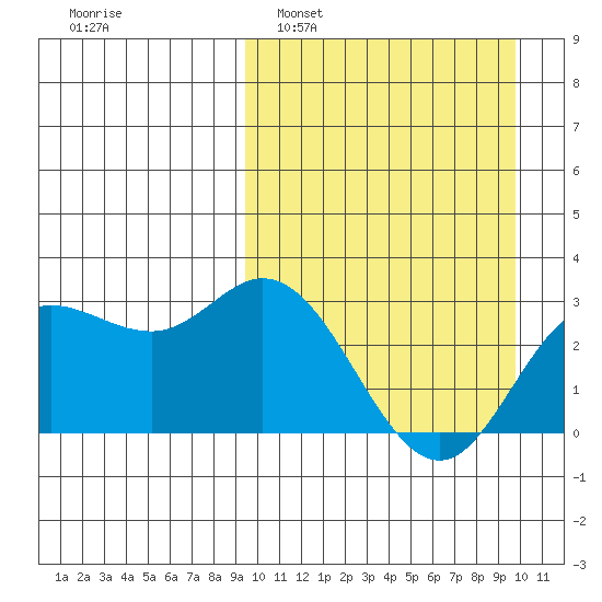 Etienne Bay tide chart for Monday, March 21, 2022