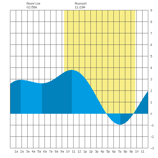 Etienne Bay tide chart for Tuesday, March 22, 2022