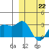 Etienne Bay tide chart for Tuesday, March 22, 2022