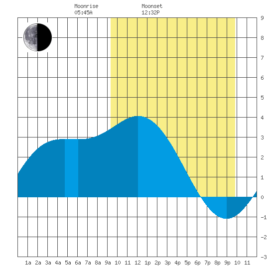 Etienne Bay tide chart for Thursday, March 24, 2022