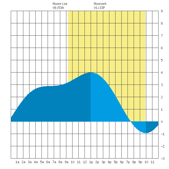 Etienne Bay tide chart for Friday, March 25, 2022