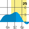 Etienne Bay tide chart for Friday, March 25, 2022