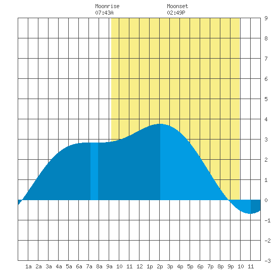 Etienne Bay tide chart for Saturday, March 26, 2022
