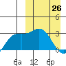 Etienne Bay tide chart for Saturday, March 26, 2022