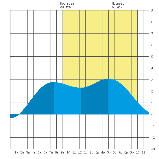 Etienne Bay tide chart for Monday, March 28, 2022