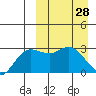 Etienne Bay tide chart for Monday, March 28, 2022