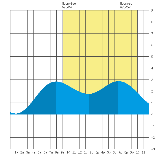 Etienne Bay tide chart for Tuesday, March 29, 2022