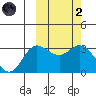 Etienne Bay tide chart for Wednesday, March 2, 2022