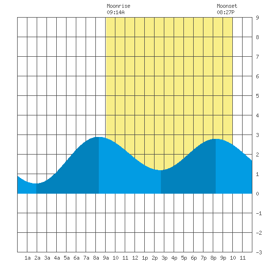 Etienne Bay tide chart for Wednesday, March 30, 2022