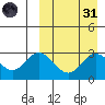 Etienne Bay tide chart for Thursday, March 31, 2022