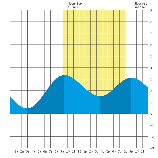 Etienne Bay tide chart for Thursday, March 3, 2022