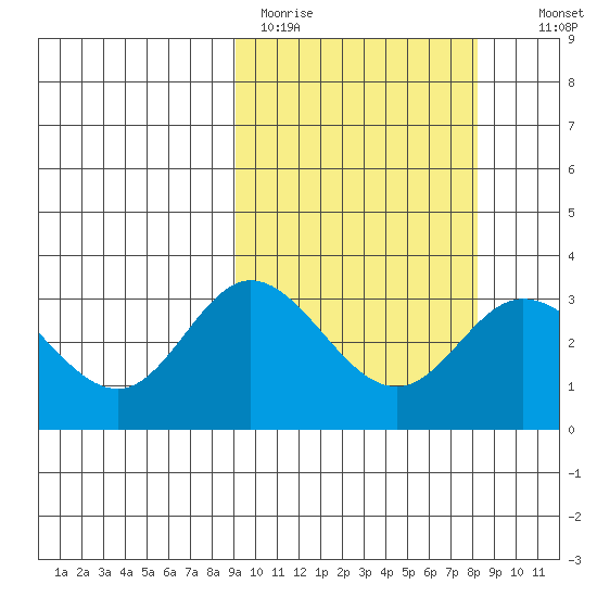 Etienne Bay tide chart for Friday, March 4, 2022
