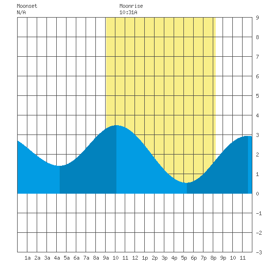 Etienne Bay tide chart for Saturday, March 5, 2022
