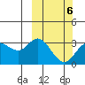 Etienne Bay tide chart for Sunday, March 6, 2022