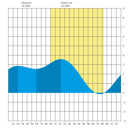 Etienne Bay tide chart for Tuesday, March 8, 2022