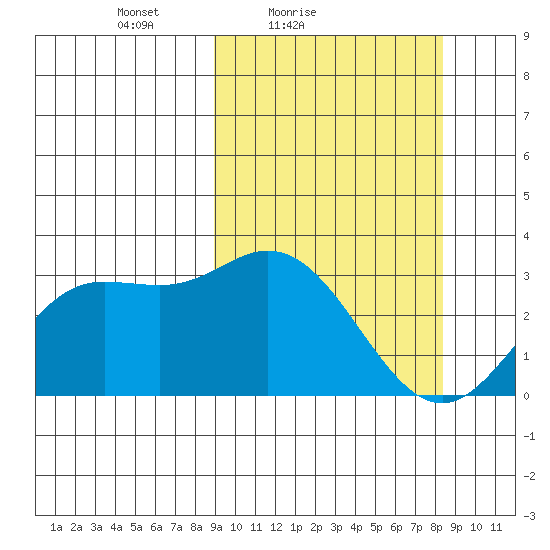 Etienne Bay tide chart for Wednesday, March 9, 2022