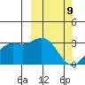 Etienne Bay tide chart for Wednesday, March 9, 2022