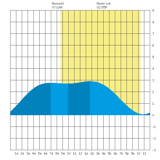Etienne Bay tide chart for Sunday, April 10, 2022