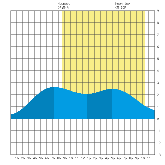 Etienne Bay tide chart for Tuesday, April 12, 2022