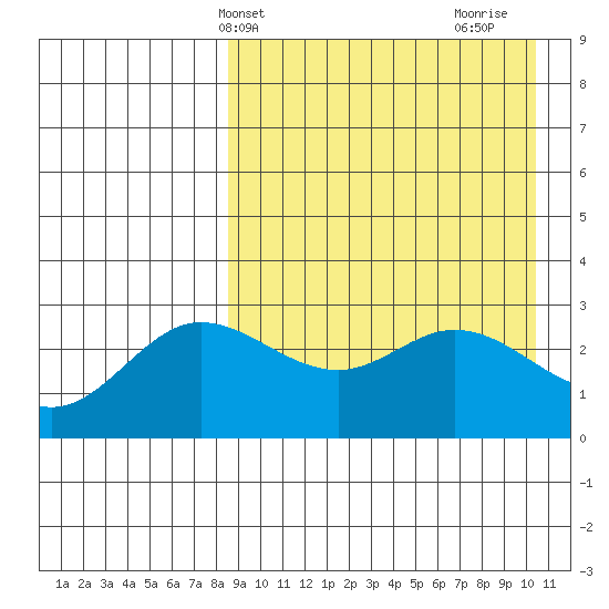 Etienne Bay tide chart for Wednesday, April 13, 2022