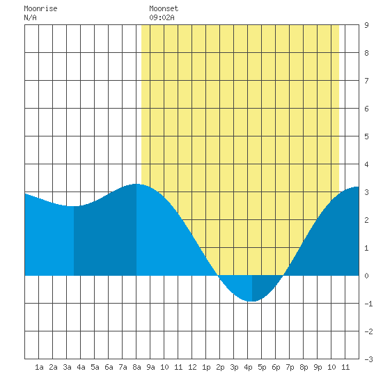 Etienne Bay tide chart for Sunday, April 17, 2022