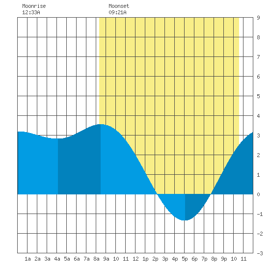 Etienne Bay tide chart for Monday, April 18, 2022