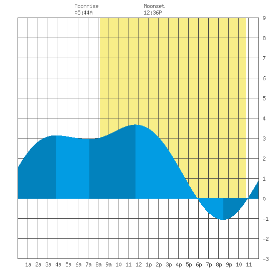 Etienne Bay tide chart for Friday, April 22, 2022