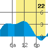Etienne Bay tide chart for Friday, April 22, 2022