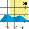 Etienne Bay tide chart for Monday, April 25, 2022